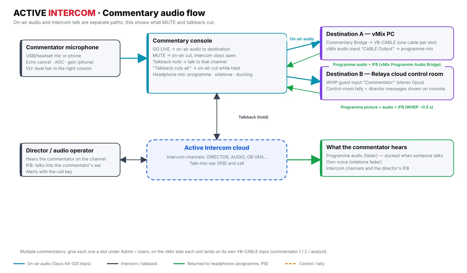 Commentary audio flow
