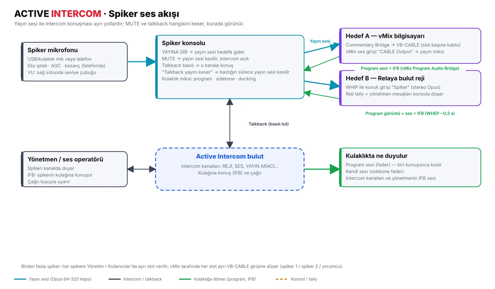 Spiker ses akışı