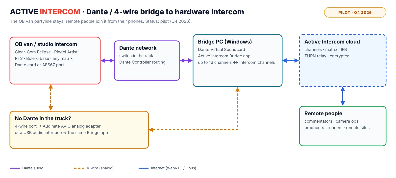 Dante and 4-wire bridge between an intercom matrix and Active Intercom