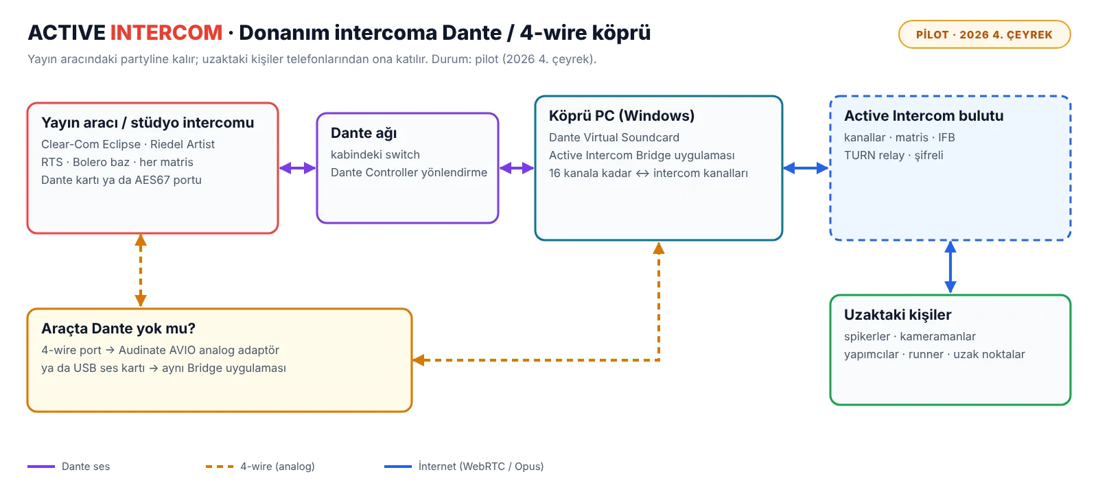 Intercom matrisi ile Active Intercom arasında Dante ve 4-wire köprü