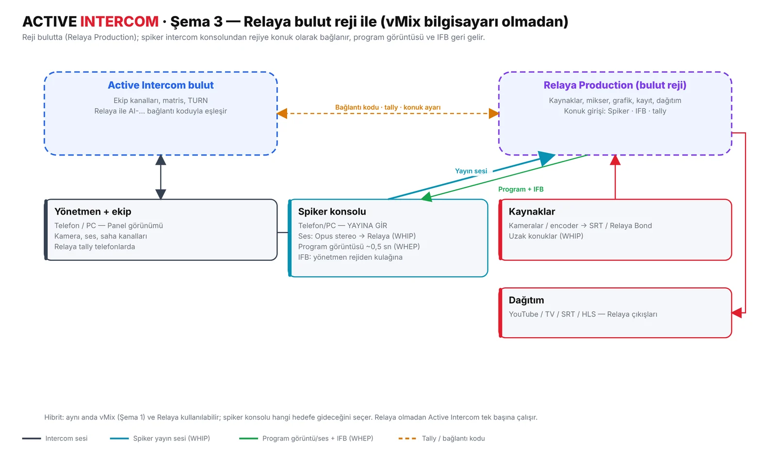 Relaya'ya bağlı Active Intercom