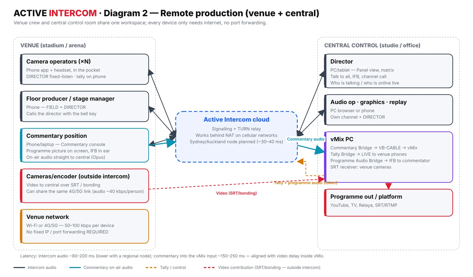 Remote production: venue crew and central control room on one workspace