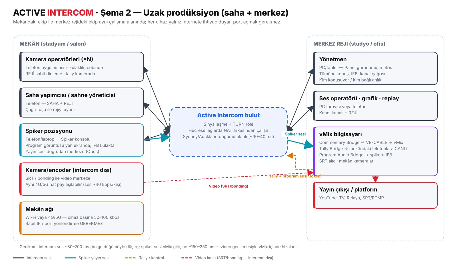 Uzak prodüksiyon: saha ekibi ve merkez reji tek çalışma alanında