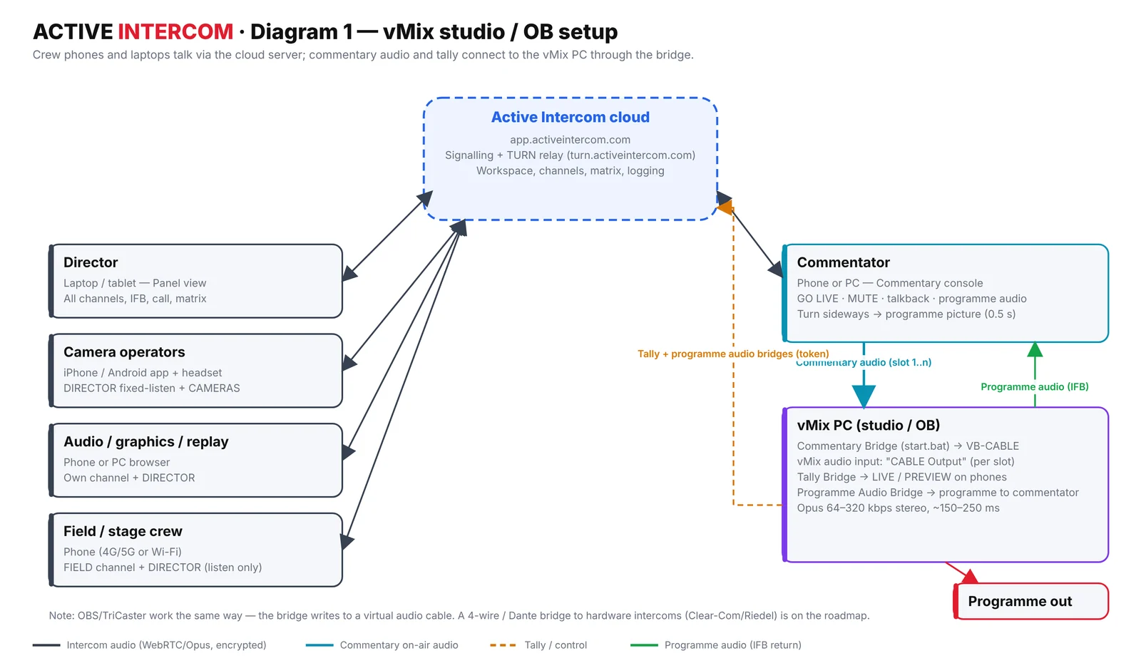 vMix setup signal flow